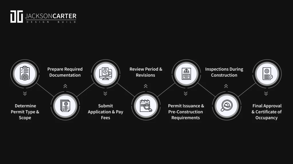 Permit Application Process in the Chicagoland Area