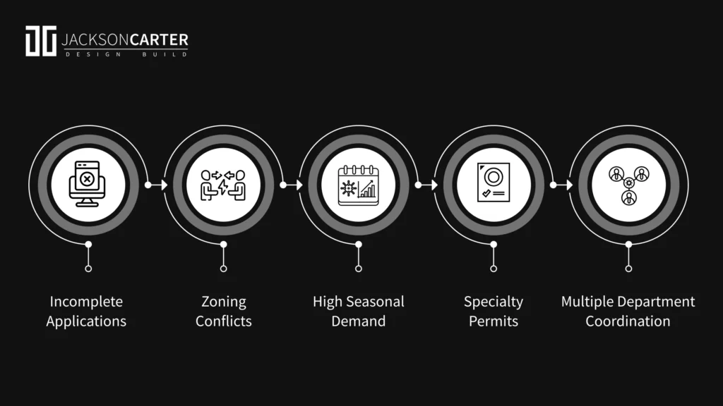 Factors That Extend the Timeline