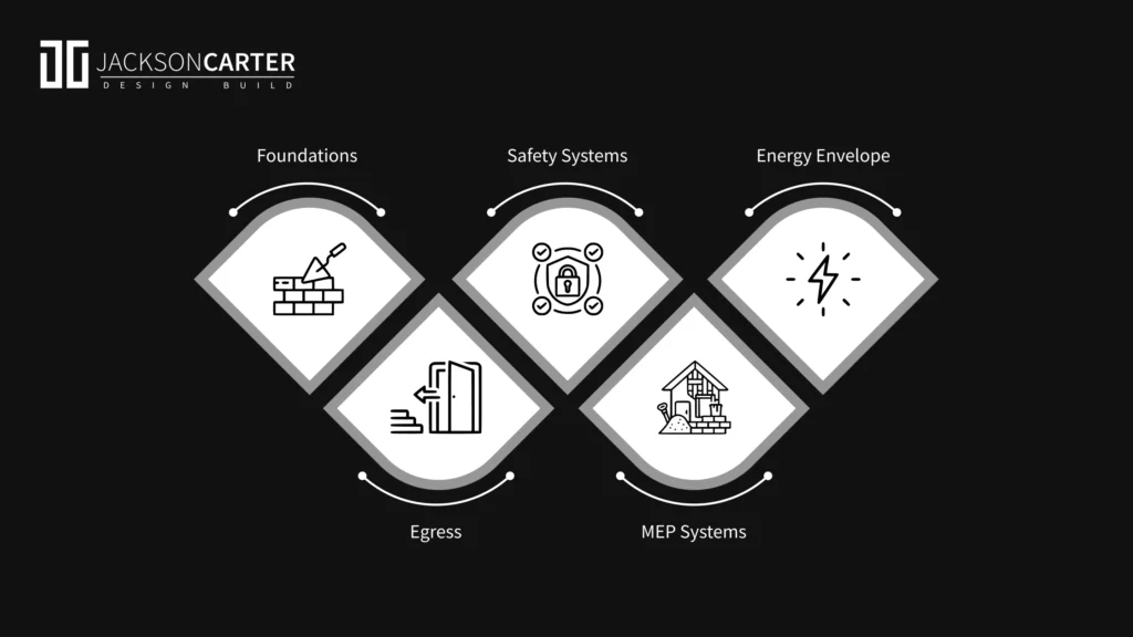 Major Areas Governed by Lake Forest Building Codes